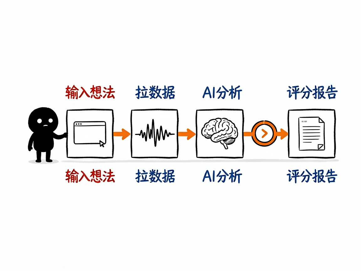 配图:四步管道,输入想法到评分报告依次相连
