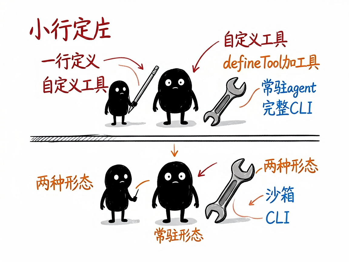 配图:createAgent 一行定义,defineTool 接工具,两种形态
